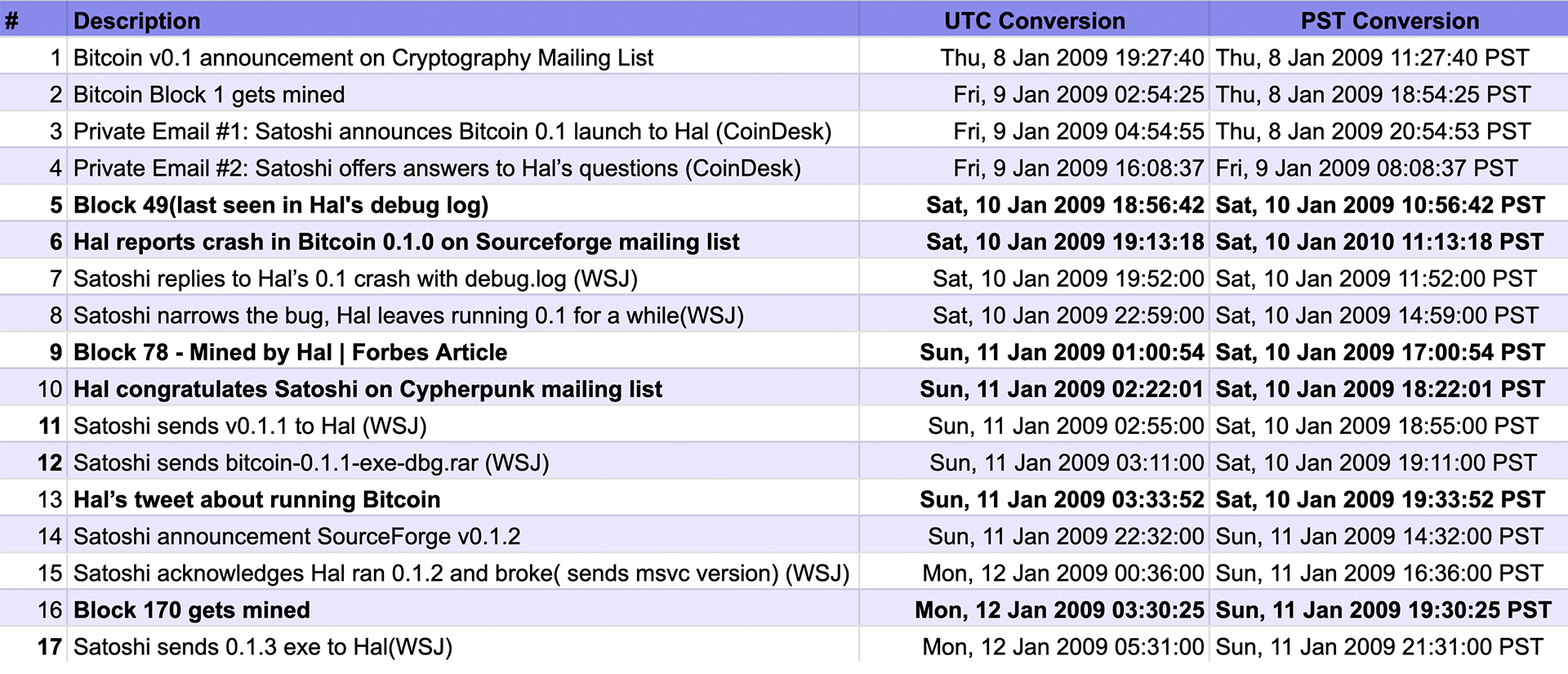 Satoshi Nakamoto Hal Finney private email correspondence timeline early Bitcoin history