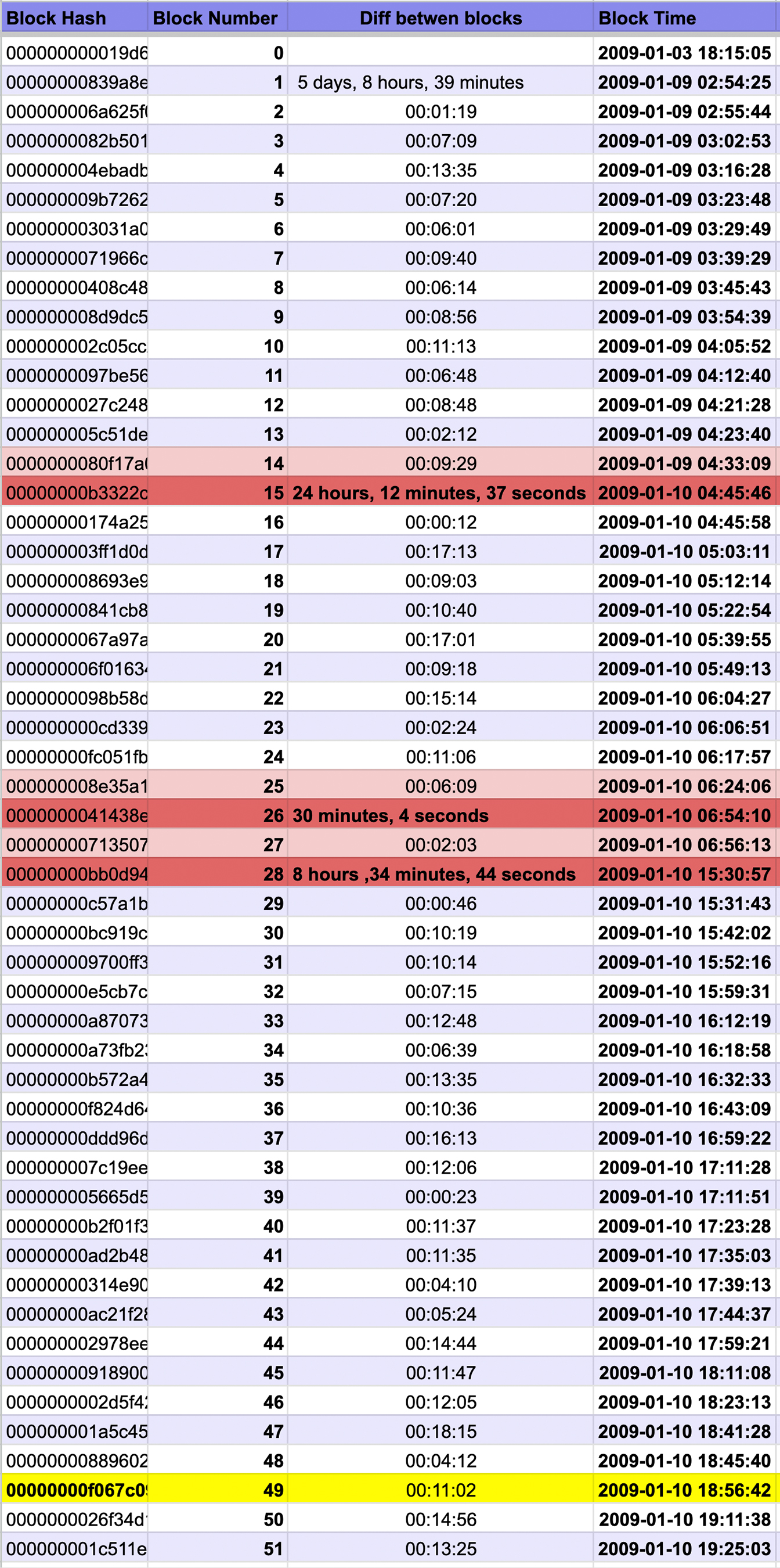 Big time gaps first 50 Bitcoin blocks launch Genesis forensic analysis