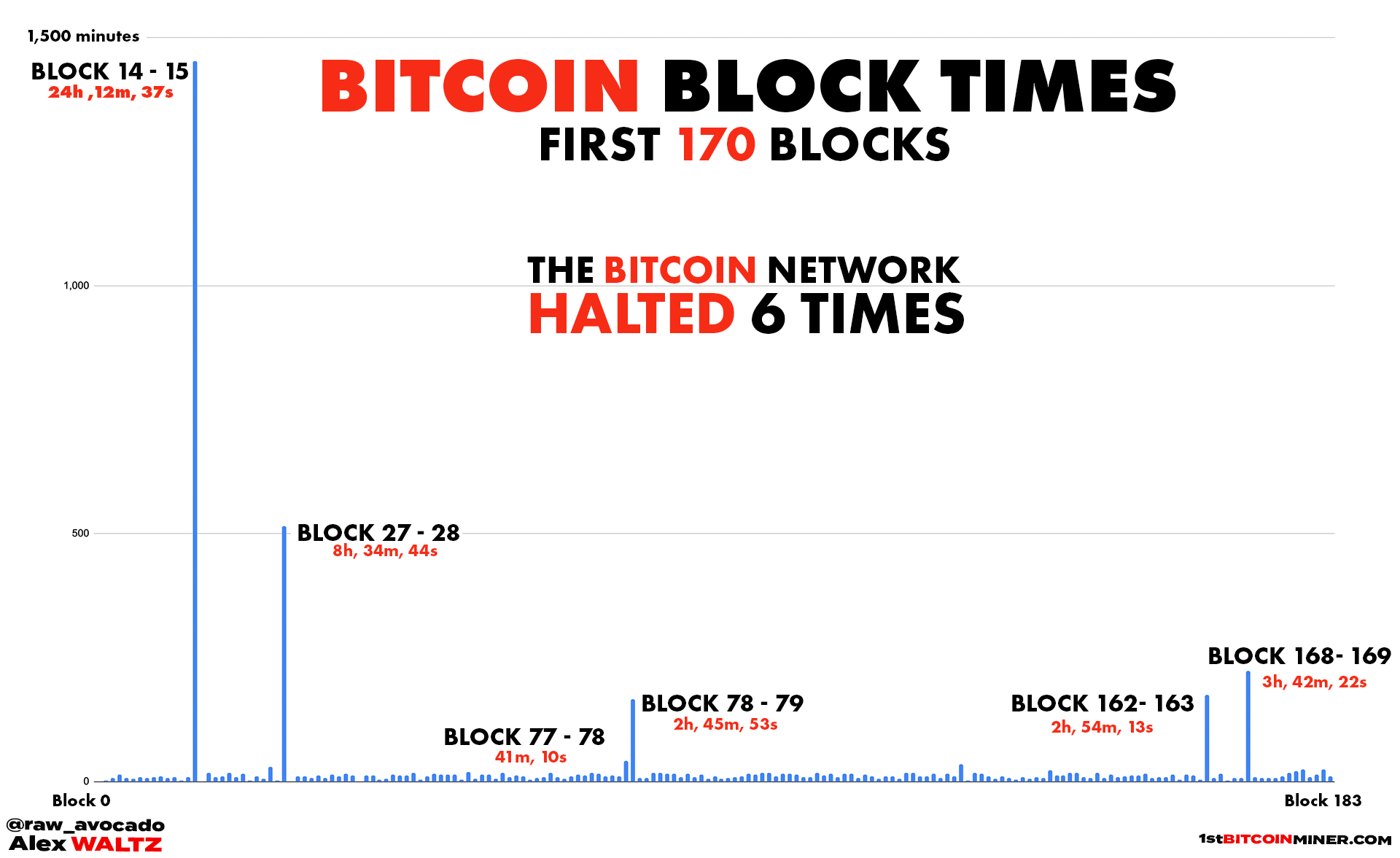 Bitcoin block time chart, Bitcoin network halt first 170 blocks, forensics analysis