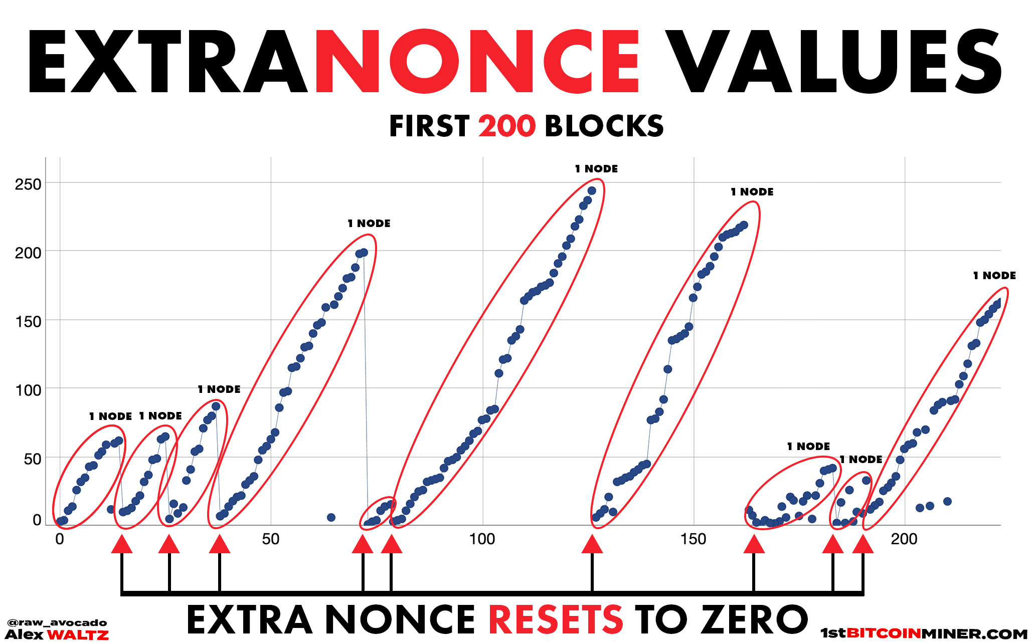 Bitcoin block extra nonce reset
