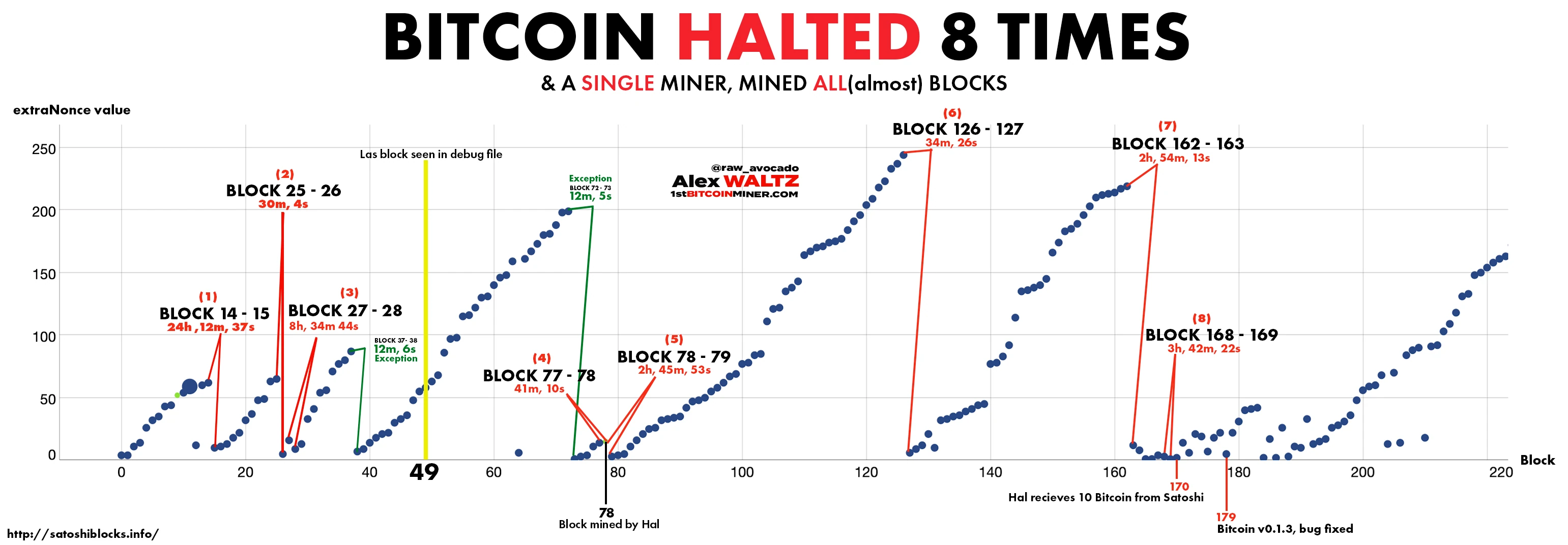 Patoshi Pattern chart extranonce Bitcoin block times, bitcoin network halt