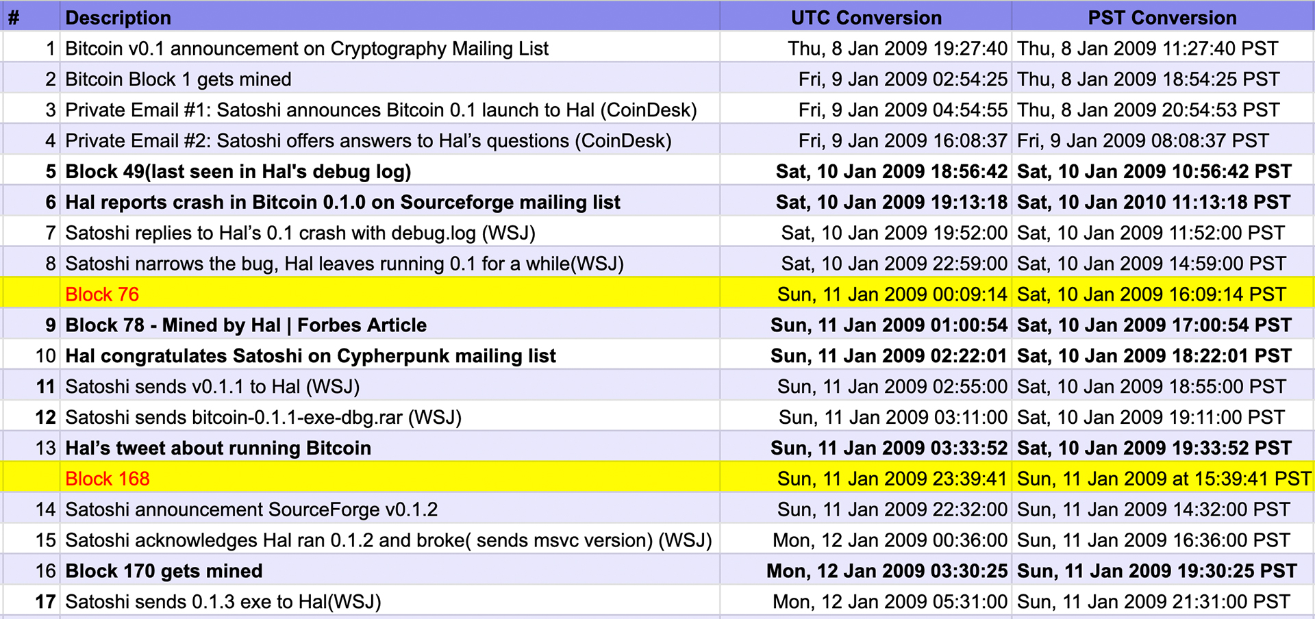 Satoshi Nakamoto Hal Finney Private Email Correspondence Timeline Early Bitcoin History Dustin Trammell Bitcoin Mining